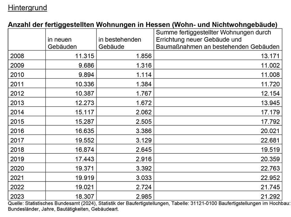 Anzahl der fertiggestellten Wohnungen in Hessen 2008 bis 2023
